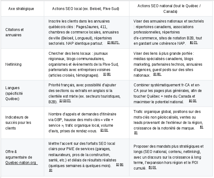 Comment maîtriser le SEO Local et National?